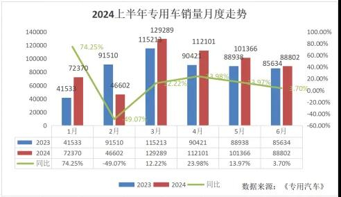 在售专用车企业行业竞争白热化